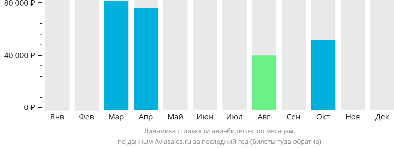 Динамика стоимости авиабилетов в Гэри по месяцам