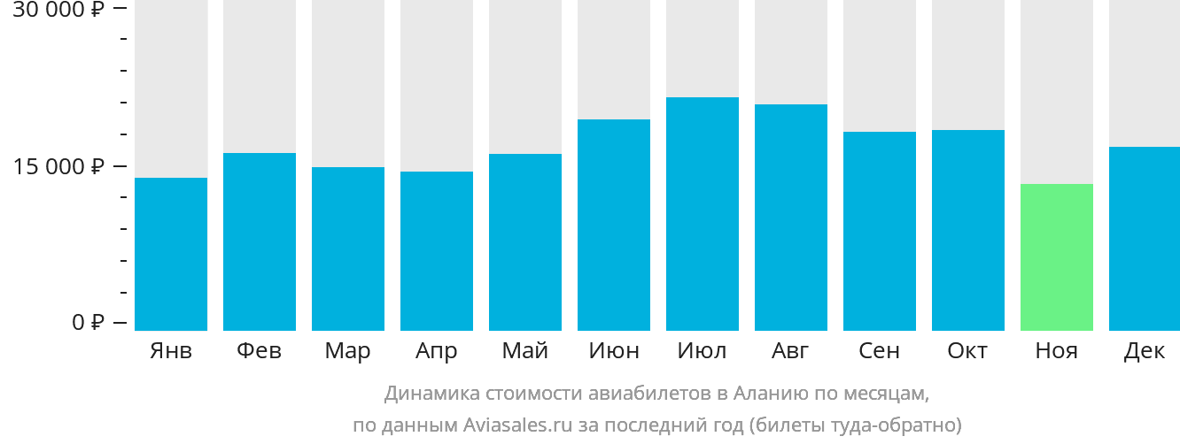 Динамика стоимости авиабилетов в Аланью по месяцам
