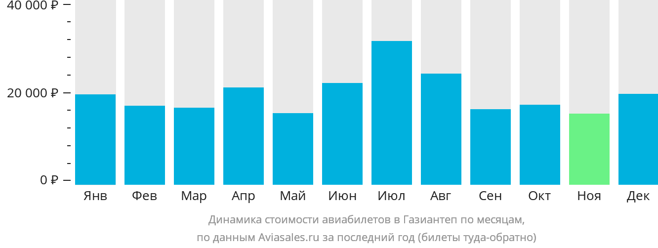 Динамика стоимости авиабилетов в Газиантеп по месяцам