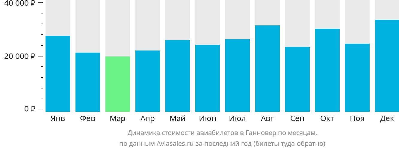Динамика стоимости авиабилетов в Ганновер по месяцам