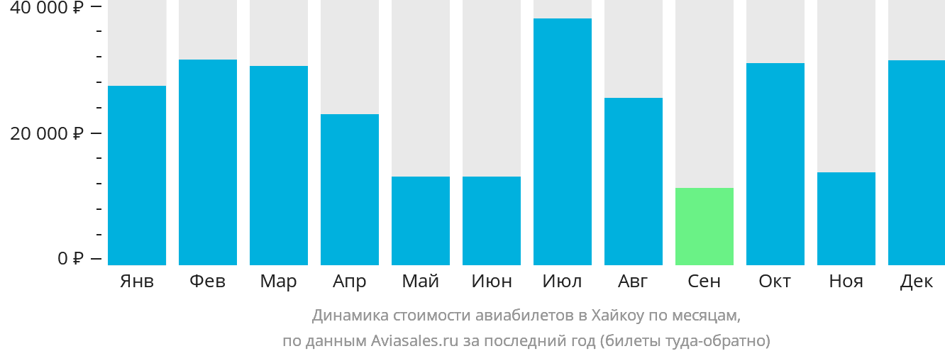 Динамика стоимости авиабилетов в Хайкоу по месяцам