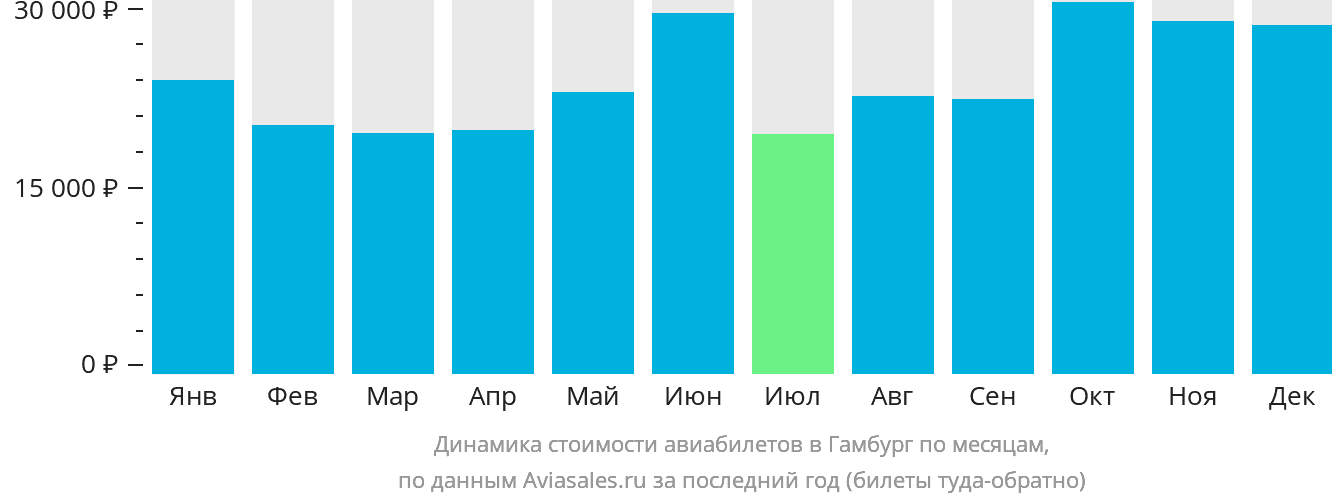 Динамика стоимости авиабилетов в Гамбург по месяцам