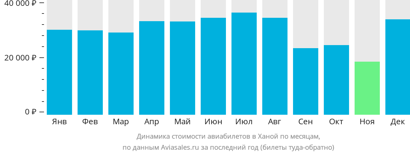 Динамика стоимости авиабилетов в Ханой по месяцам