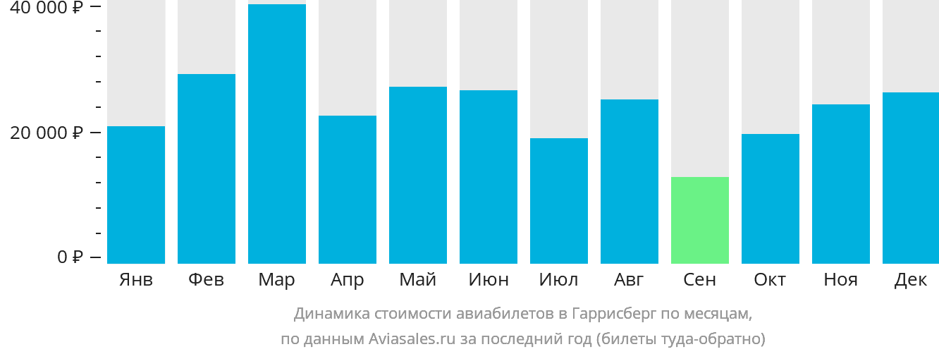 Динамика стоимости авиабилетов в Гаррисберг по месяцам