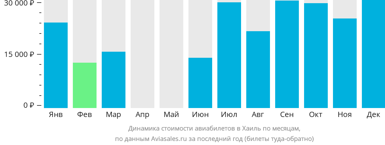 Динамика стоимости авиабилетов в Хаиль по месяцам