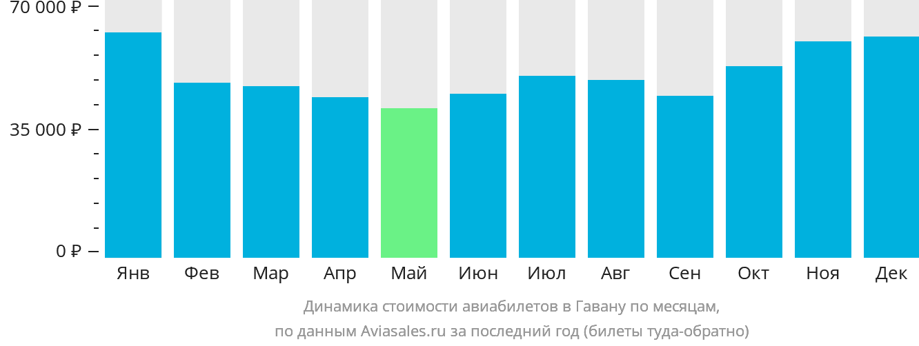 Динамика стоимости авиабилетов в Гавану по месяцам