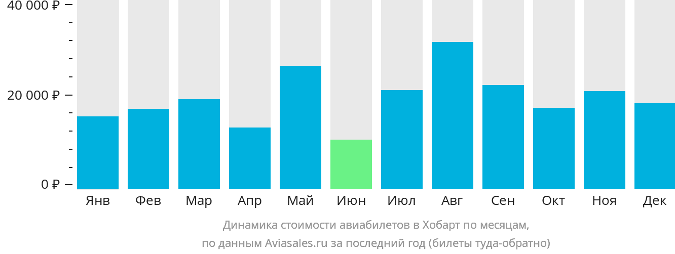 Динамика стоимости авиабилетов в Хобарт по месяцам