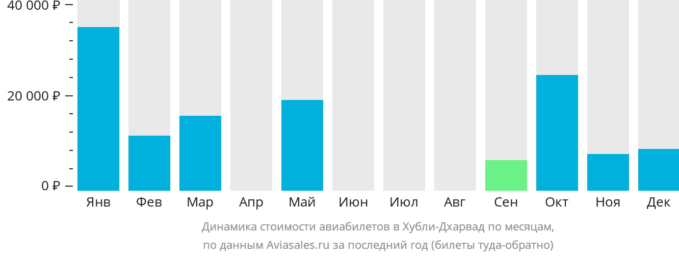 Динамика стоимости авиабилетов в Хубли-Дхарвад по месяцам
