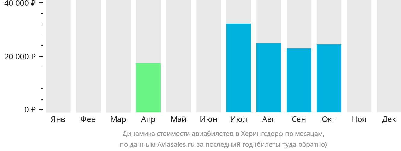 Динамика стоимости авиабилетов в Херингсдорф по месяцам