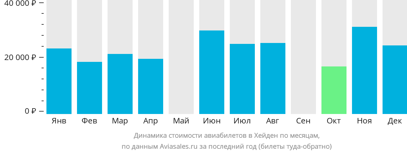 Динамика стоимости авиабилетов в Хейден по месяцам