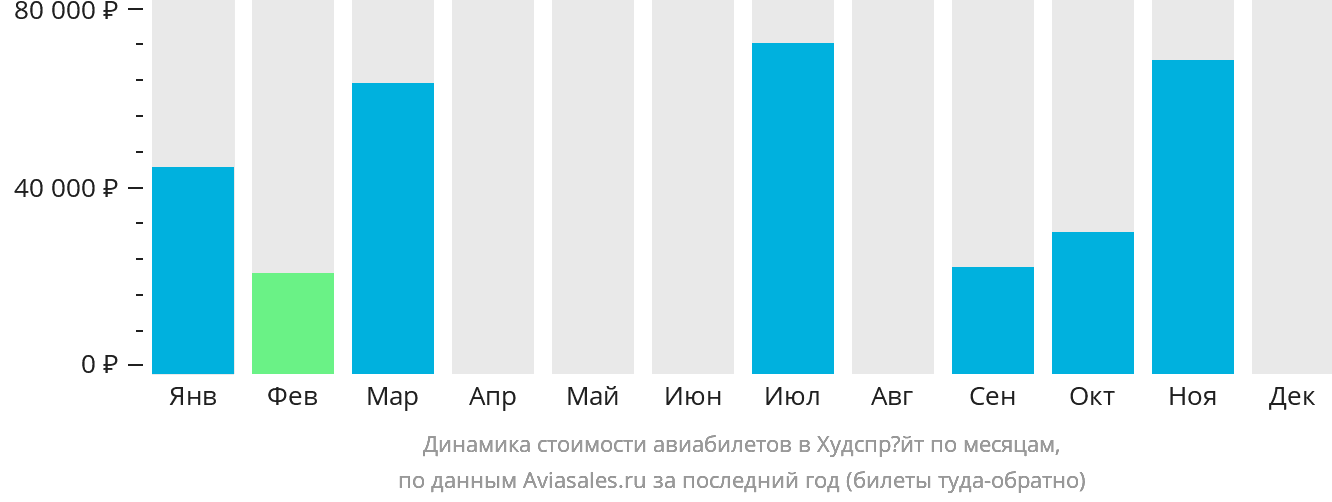 Динамика стоимости авиабилетов в Худспрёйт по месяцам