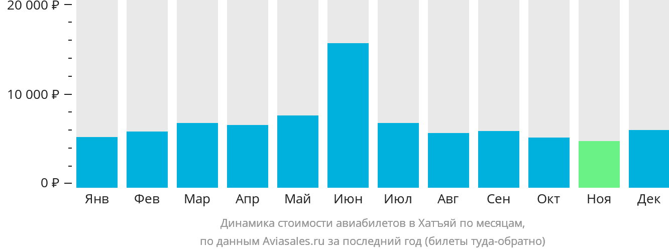Динамика стоимости авиабилетов в Хатъяй по месяцам