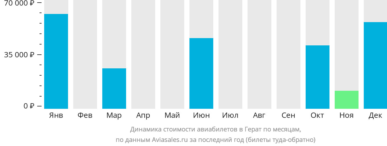 Динамика стоимости авиабилетов в Герат по месяцам