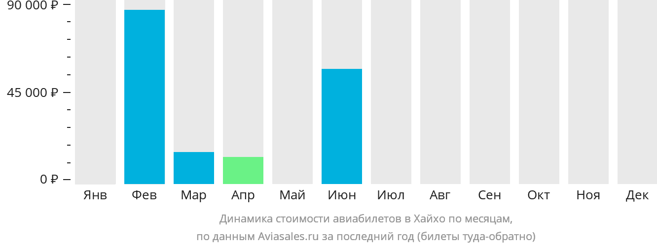 Динамика стоимости авиабилетов в Хайхо по месяцам