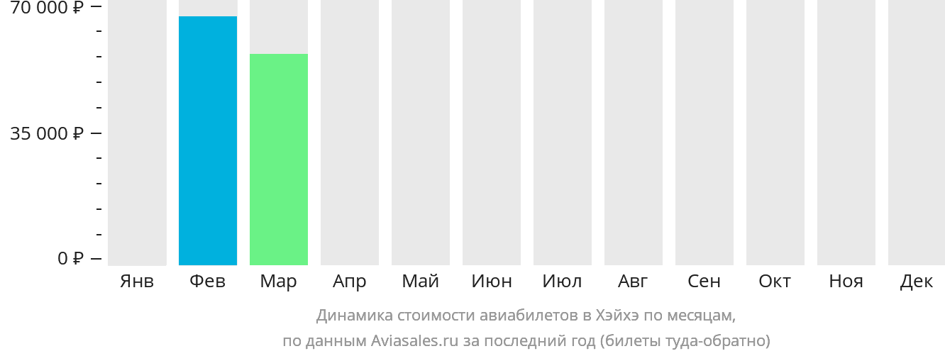 Динамика стоимости авиабилетов в Хэйхэ по месяцам
