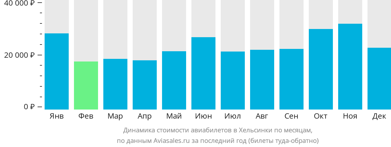 Динамика стоимости авиабилетов в Хельсинки по месяцам