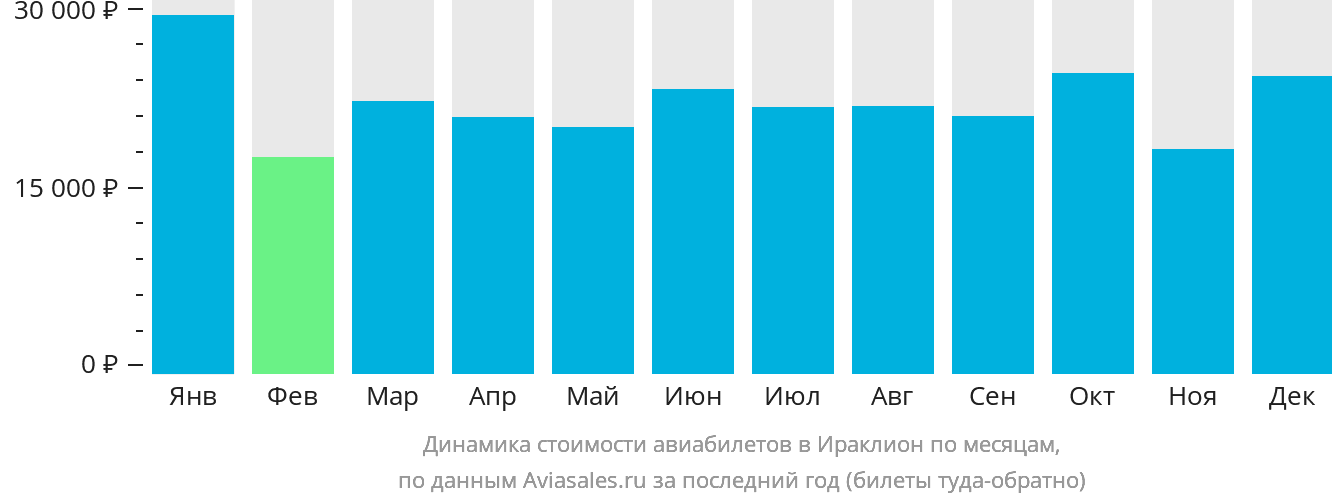Динамика стоимости авиабилетов в Ираклион по месяцам