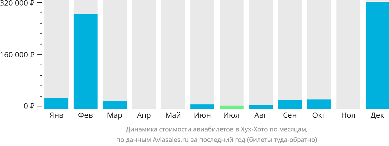 Динамика стоимости авиабилетов в Хух-Хото по месяцам