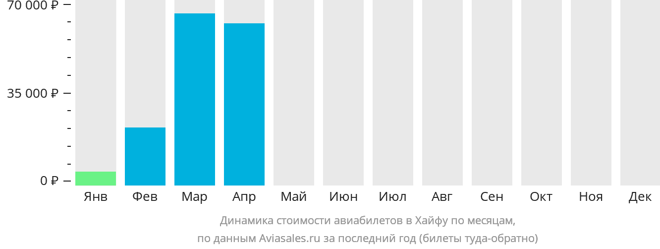 Динамика стоимости авиабилетов в Хайфу по месяцам