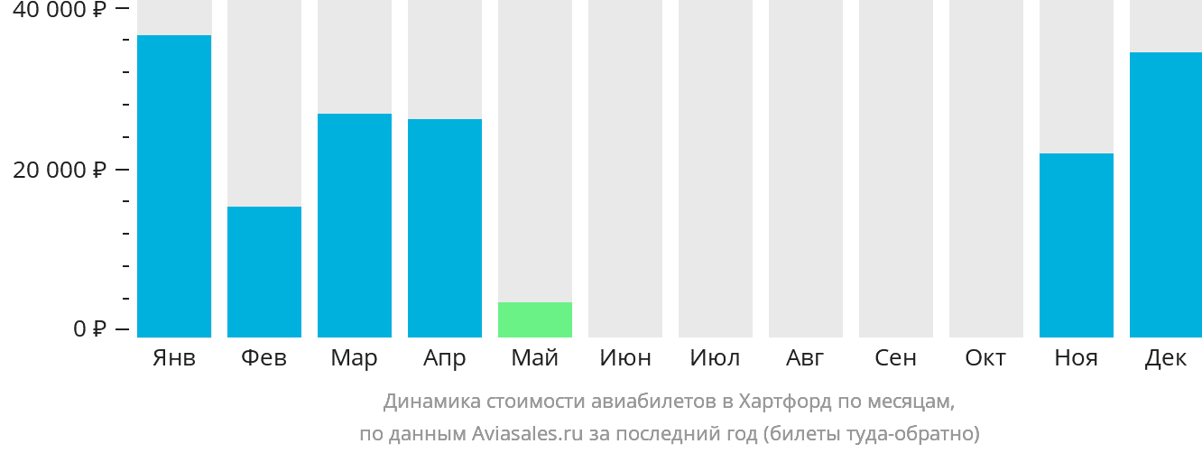 Динамика стоимости авиабилетов в Хартфорд по месяцам