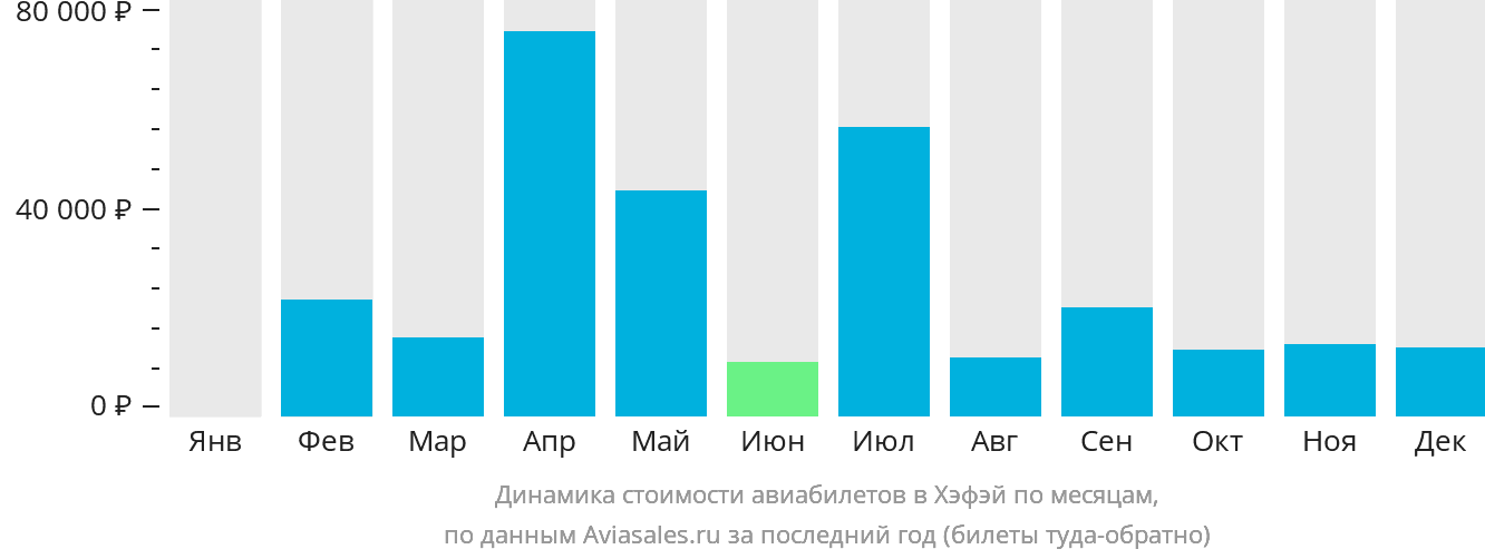 Динамика стоимости авиабилетов в Хэфэй по месяцам