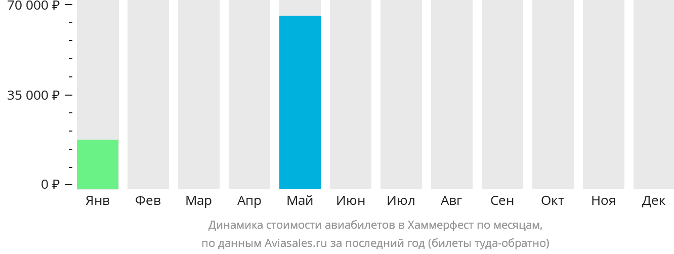 Динамика стоимости авиабилетов в Хаммерфест по месяцам