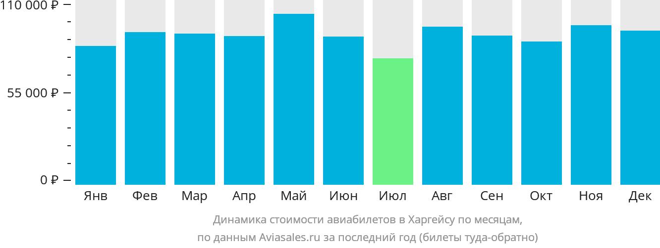 Динамика стоимости авиабилетов в Харгейсу по месяцам
