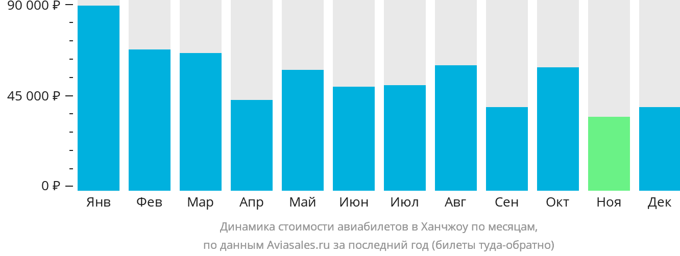 Динамика стоимости авиабилетов в Ханчжоу по месяцам