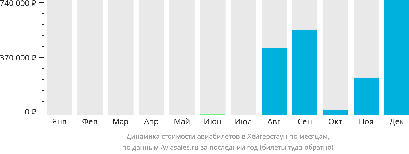Динамика стоимости авиабилетов в Хейгерстаун по месяцам