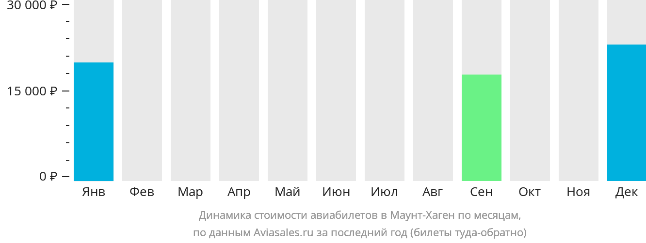 Динамика стоимости авиабилетов в Маунт-Хаген по месяцам