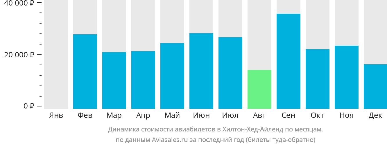 Динамика стоимости авиабилетов в Хилтон-Хед-Айленд по месяцам