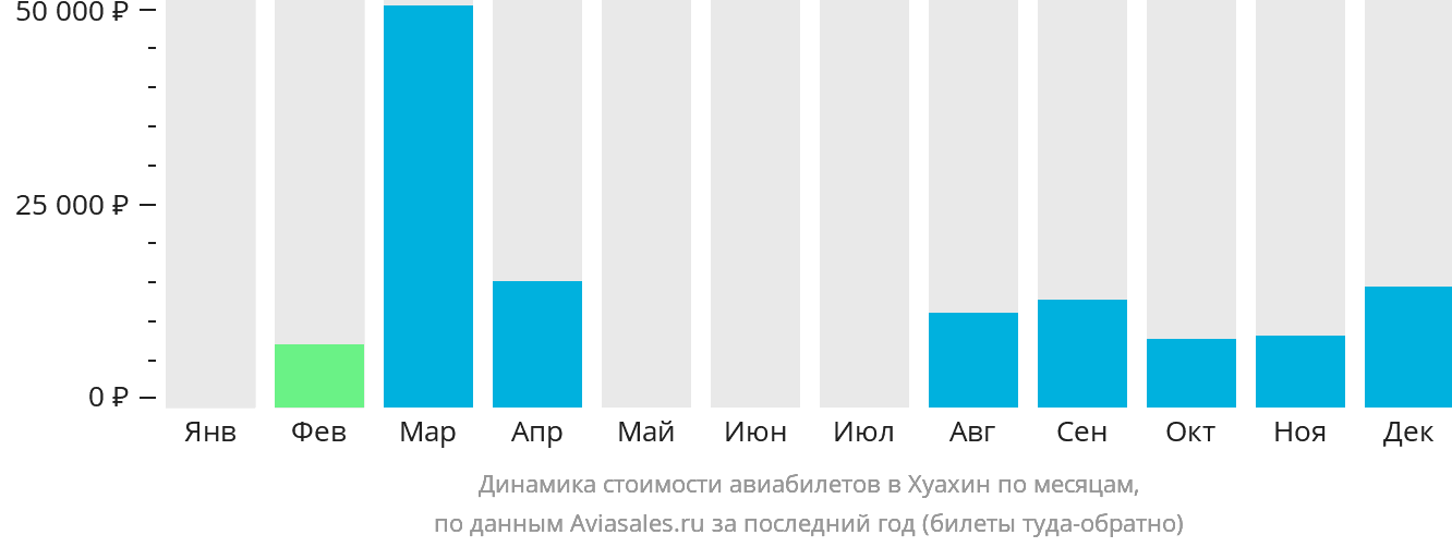Динамика стоимости авиабилетов в Хуахин по месяцам