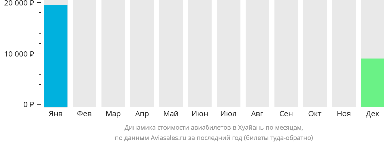 Динамика стоимости авиабилетов в Хуайань по месяцам