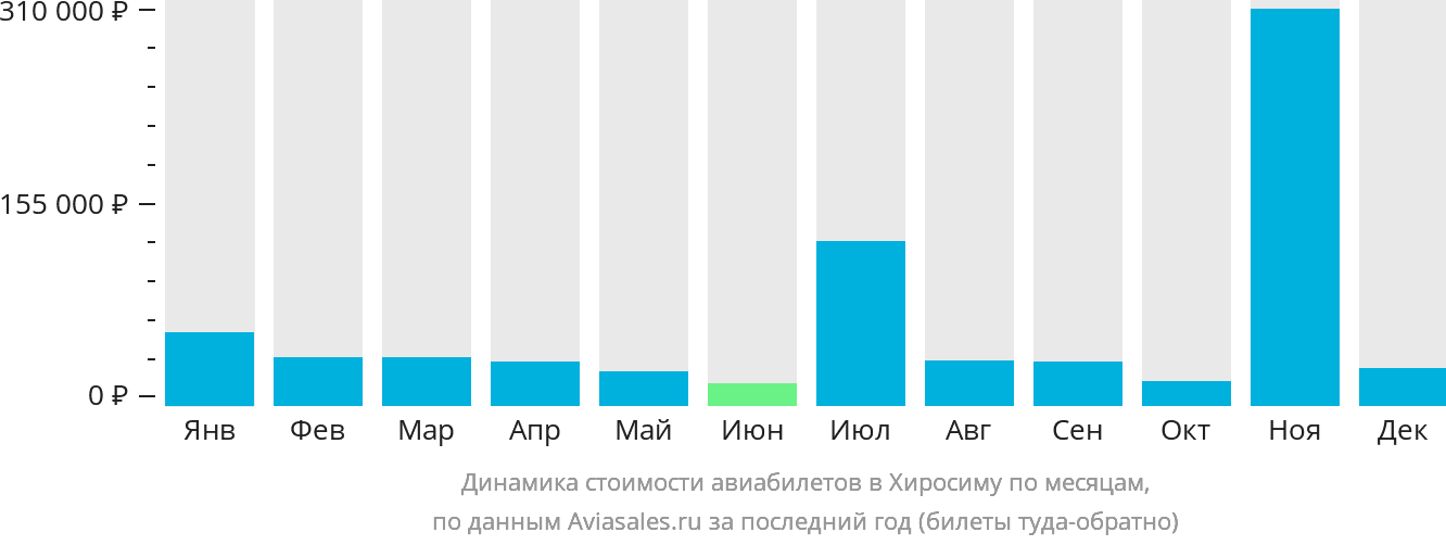 Динамика стоимости авиабилетов в Хиросиму по месяцам
