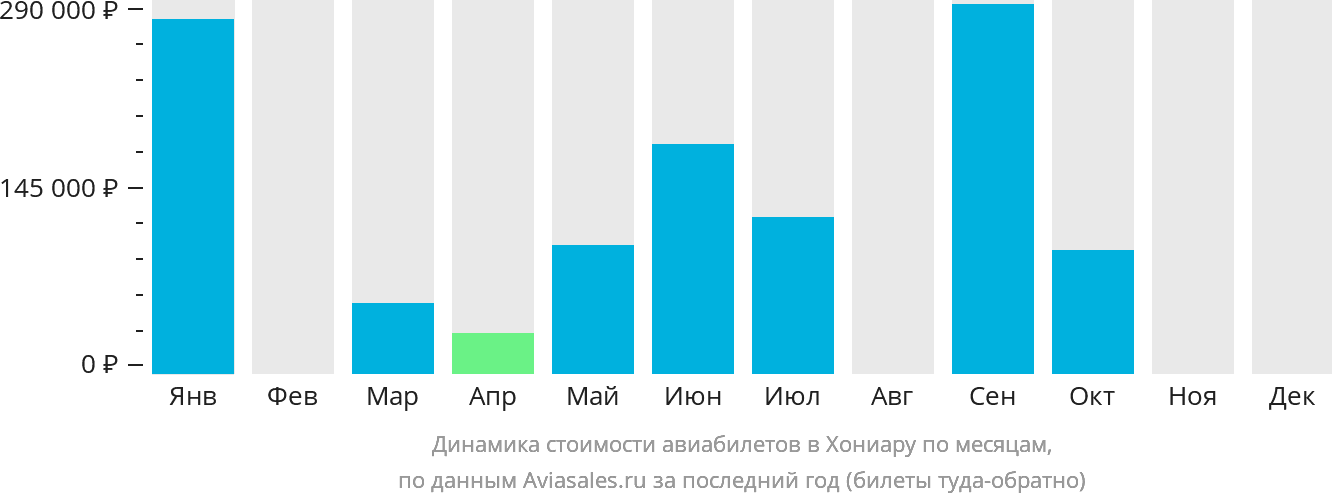 Динамика стоимости авиабилетов в Хониару по месяцам
