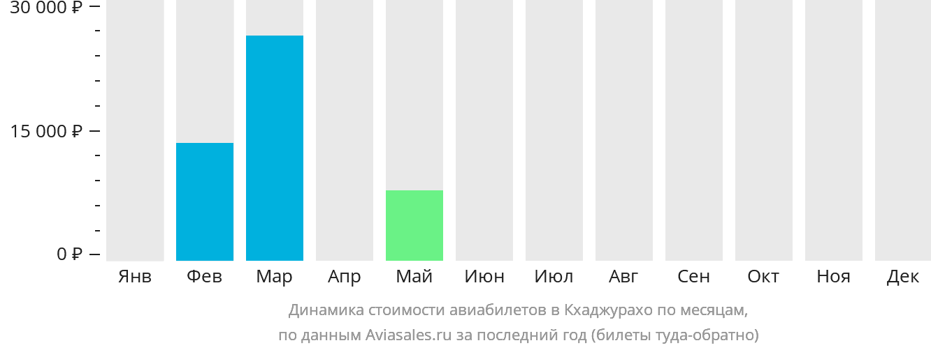Динамика стоимости авиабилетов в Кхаджурахо по месяцам