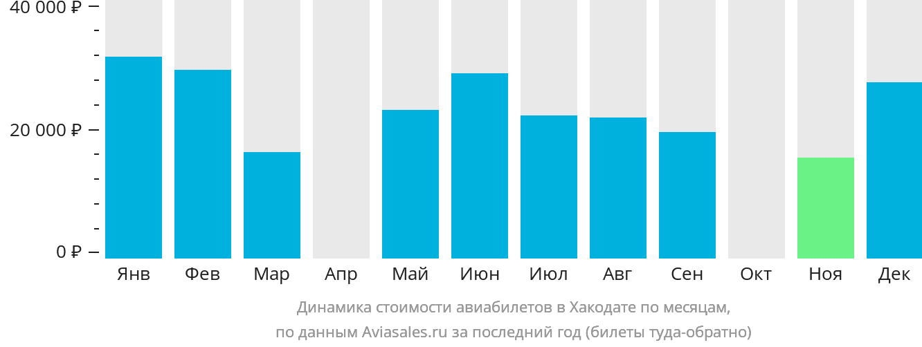 Динамика стоимости авиабилетов в Хакодате по месяцам