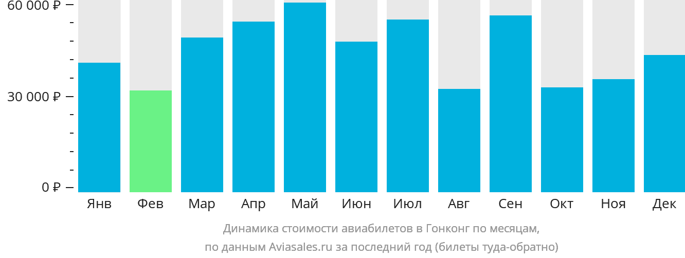 Динамика стоимости авиабилетов в Гонконг по месяцам