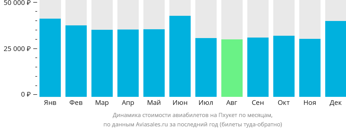 Динамика стоимости авиабилетов на Пхукет по месяцам