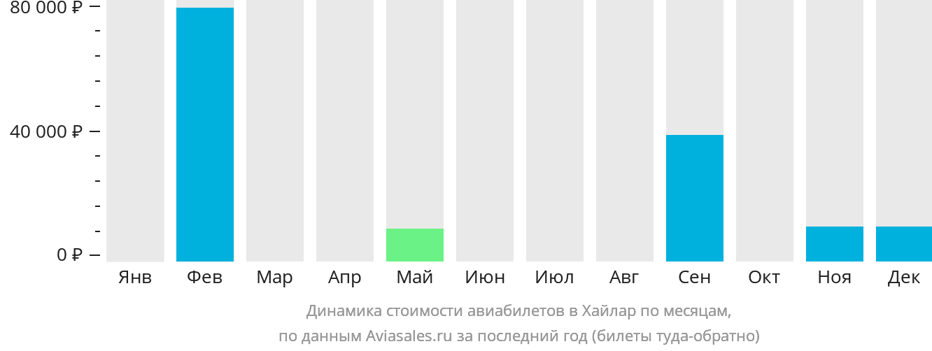 Динамика стоимости авиабилетов в Хайлар по месяцам