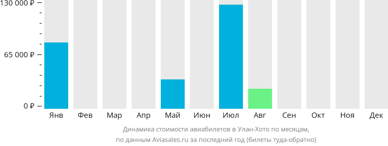Динамика стоимости авиабилетов в Улан-Хото по месяцам