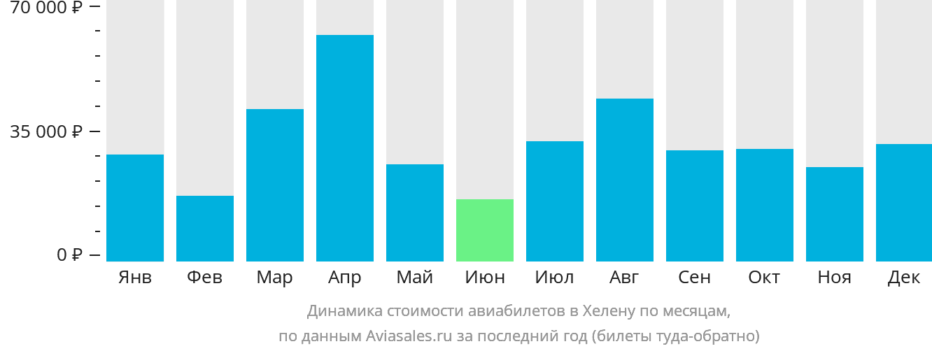 Динамика стоимости авиабилетов в Хелену по месяцам
