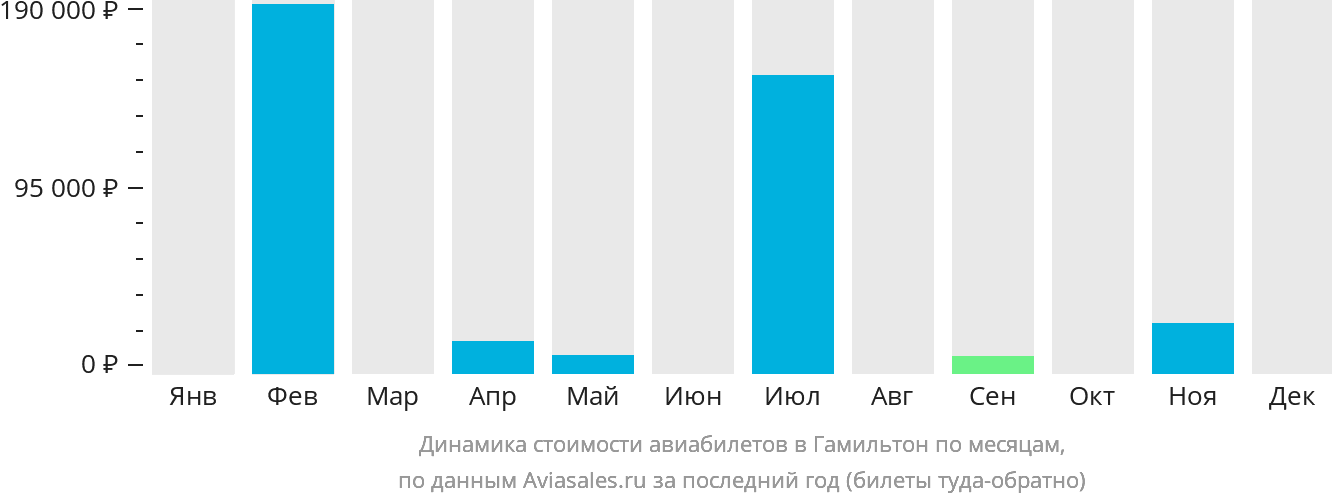 Динамика стоимости авиабилетов в Гамильтон по месяцам