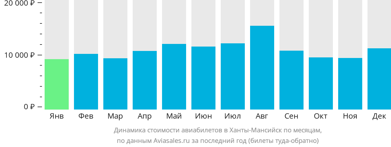 Динамика стоимости авиабилетов в Ханты-Мансийск по месяцам