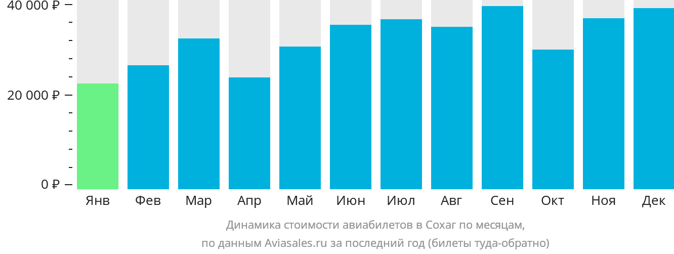 Динамика стоимости авиабилетов в Сохаг по месяцам