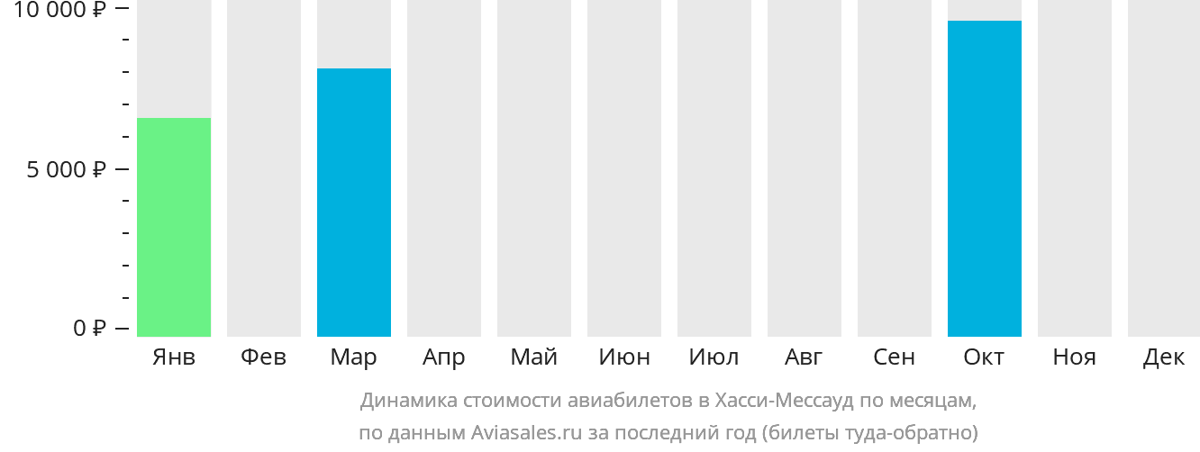 Динамика стоимости авиабилетов в Хасси-Мессауд по месяцам