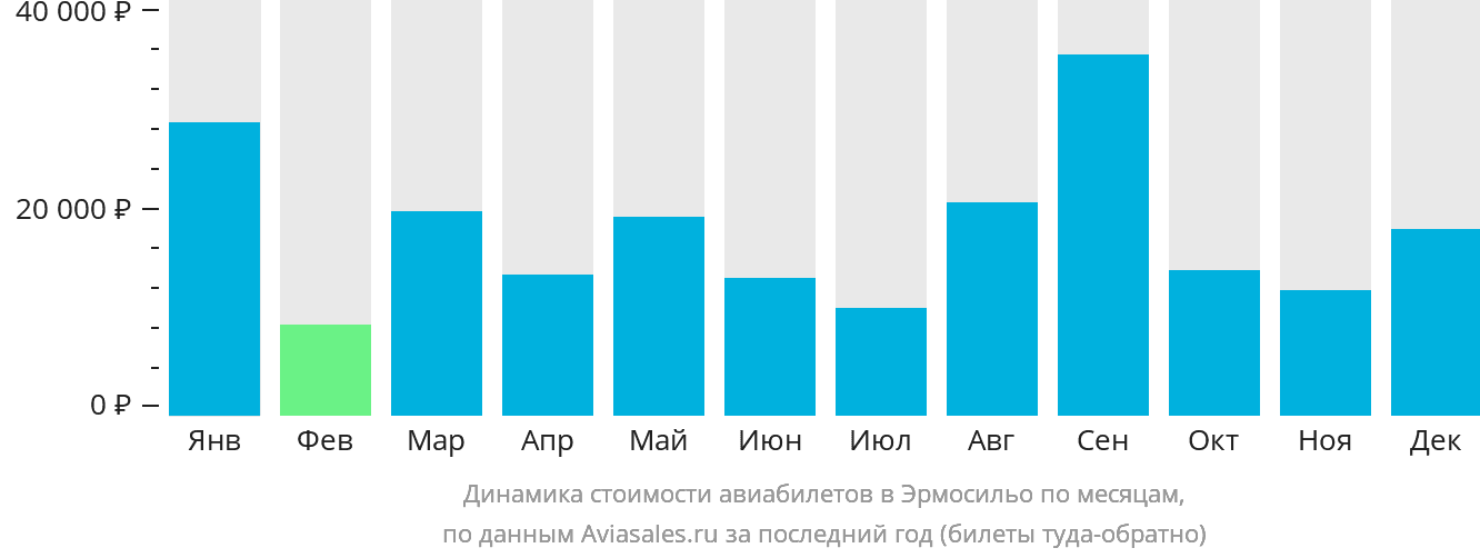 Динамика стоимости авиабилетов в Эрмосильо по месяцам