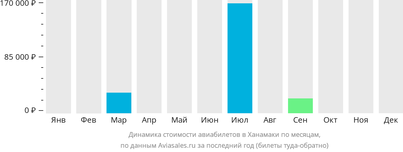 Динамика стоимости авиабилетов в Ханамаки по месяцам
