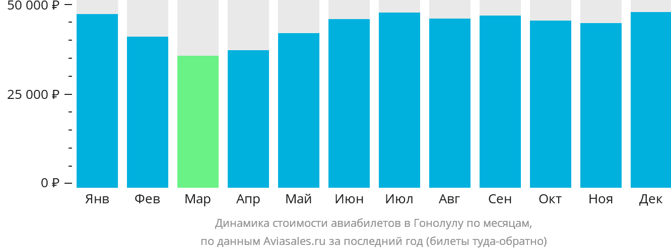 Динамика стоимости авиабилетов в Гонолулу по месяцам