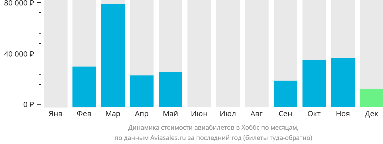 Динамика стоимости авиабилетов в Хоббс по месяцам